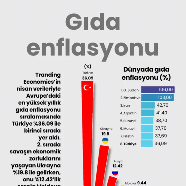 Gıda Enflasyonu Şoku! Türkiye Avrupa'da Zirvede!